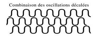 ondes - oscillations décalées